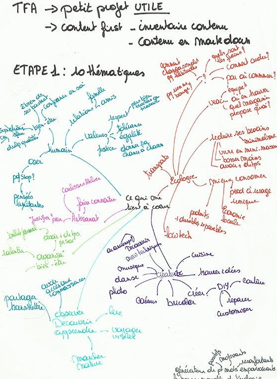Scan de ma recherche de thématiques pour le tfa
